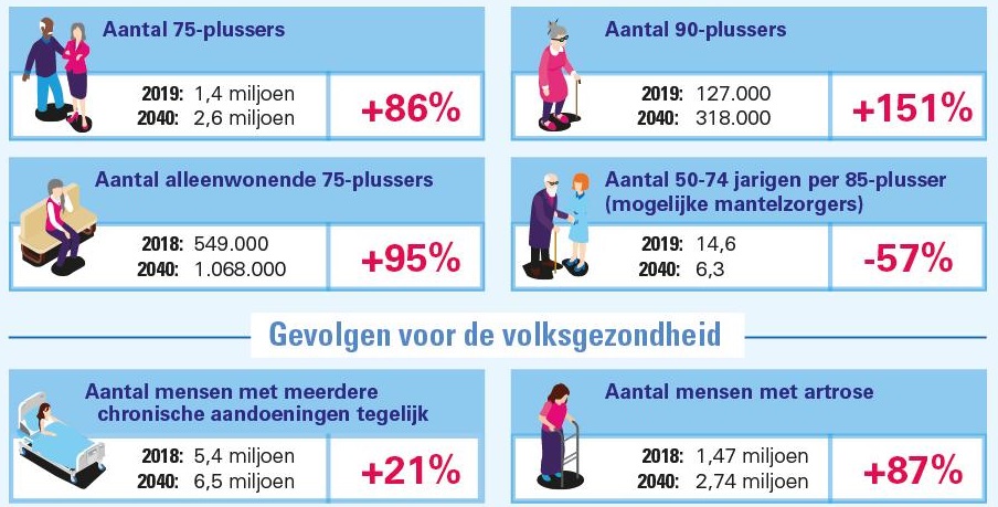 SER: groeiende zorgvraag vergt in 2040 twee miljoen zorgverleners